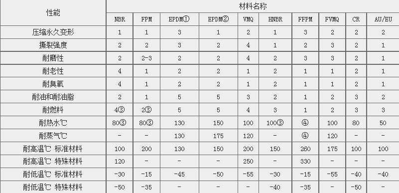 快速接头常用密封材料介绍