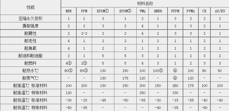 快速接头常用密封材料介绍